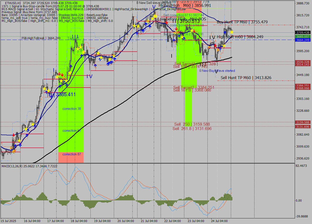 ETHUSD MTF analysis at 2025.07.25 01:08