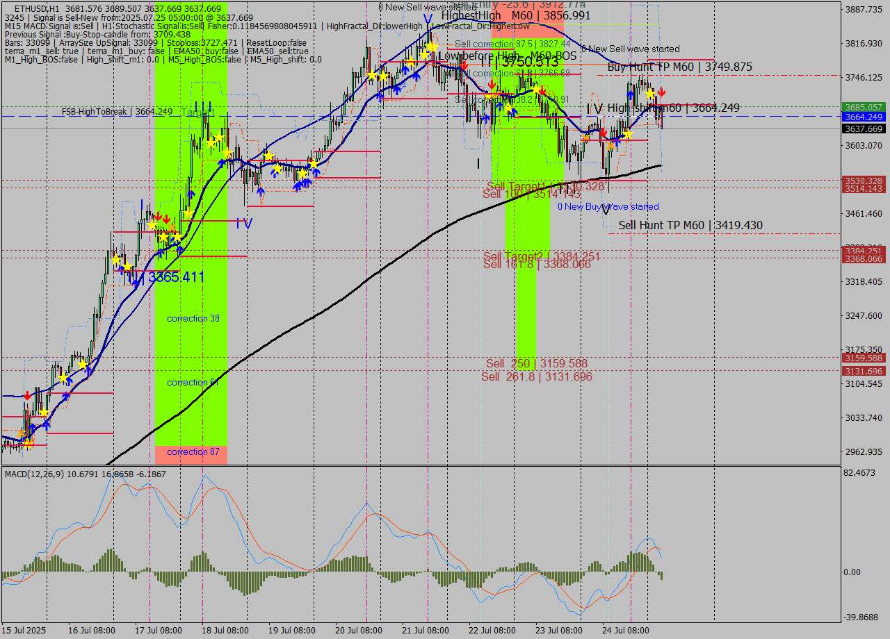 ETHUSD MTF analysis at 2025.07.25 05:46