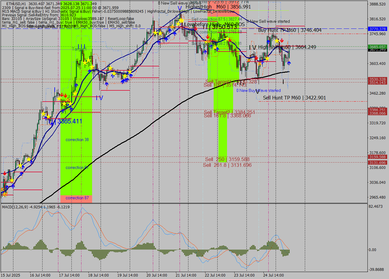 ETHUSD MTF analysis at 2025.07.25 11:49