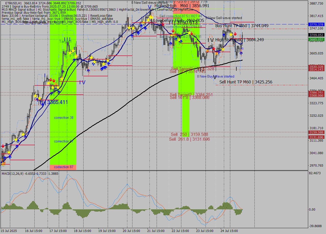 ETHUSD MTF analysis at 2025.07.25 12:37
