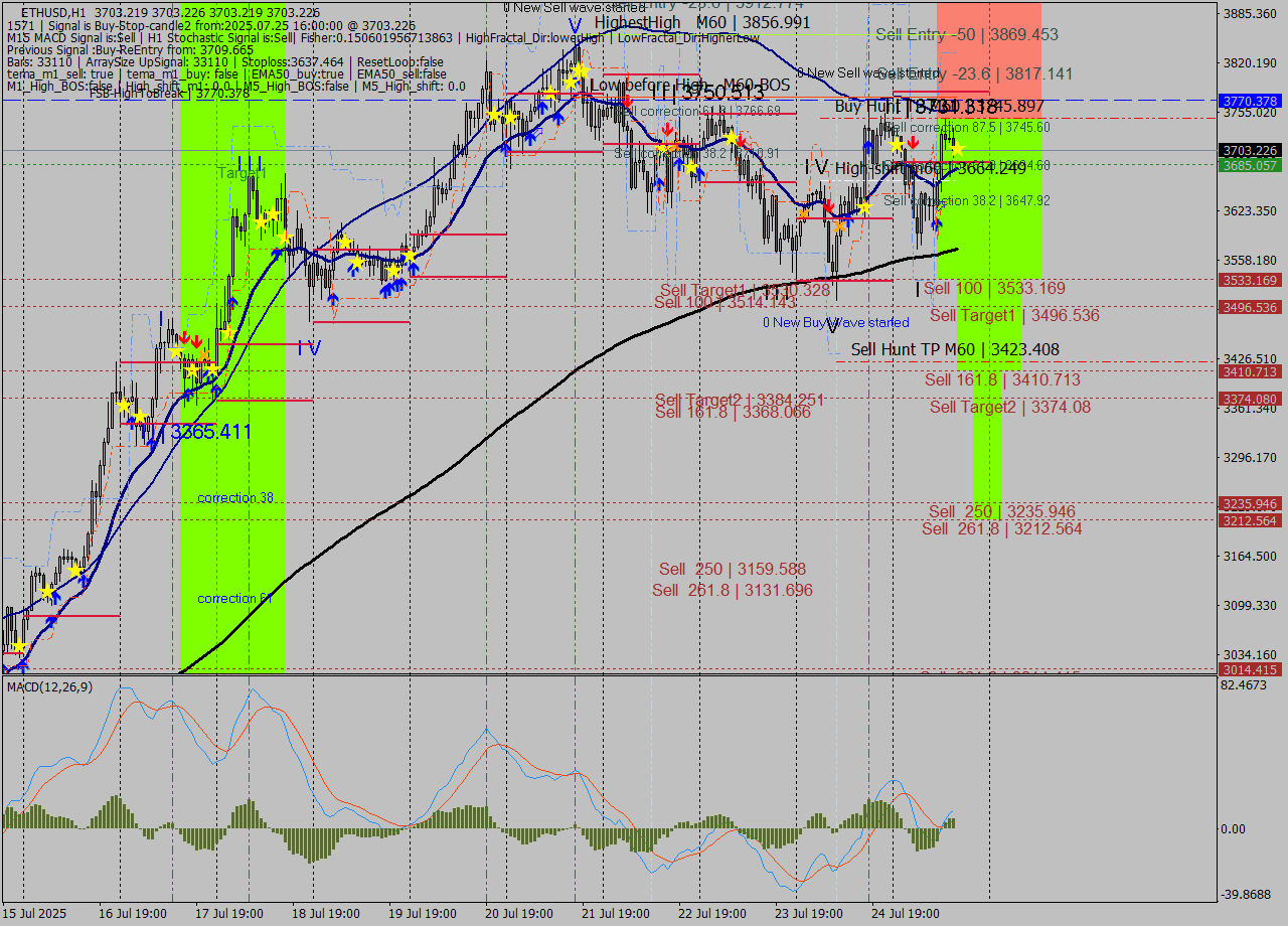 ETHUSD MTF analysis at 2025.07.25 16:00