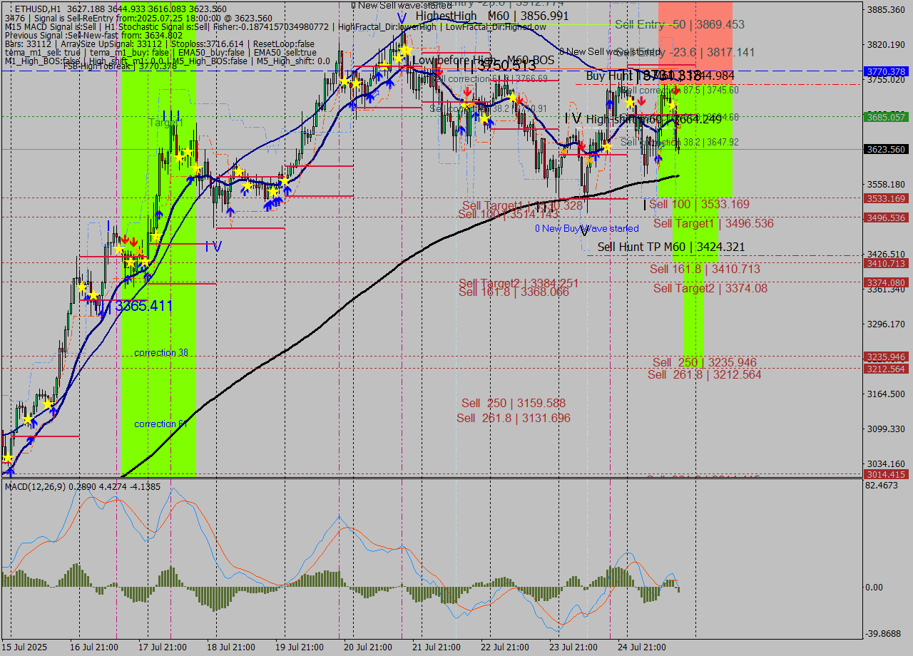 ETHUSD MTF analysis at 2025.07.25 18:39