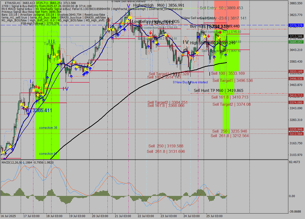 ETHUSD MTF analysis at 2025.07.26 00:52