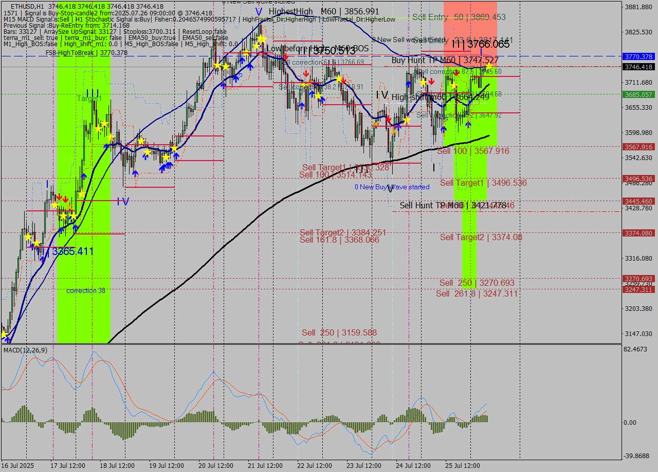 ETHUSD MTF analysis at 2025.07.26 09:00