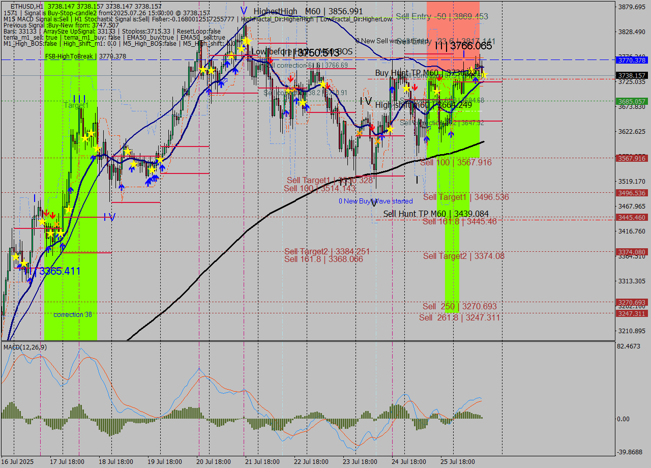 ETHUSD MTF analysis at 2025.07.26 15:00