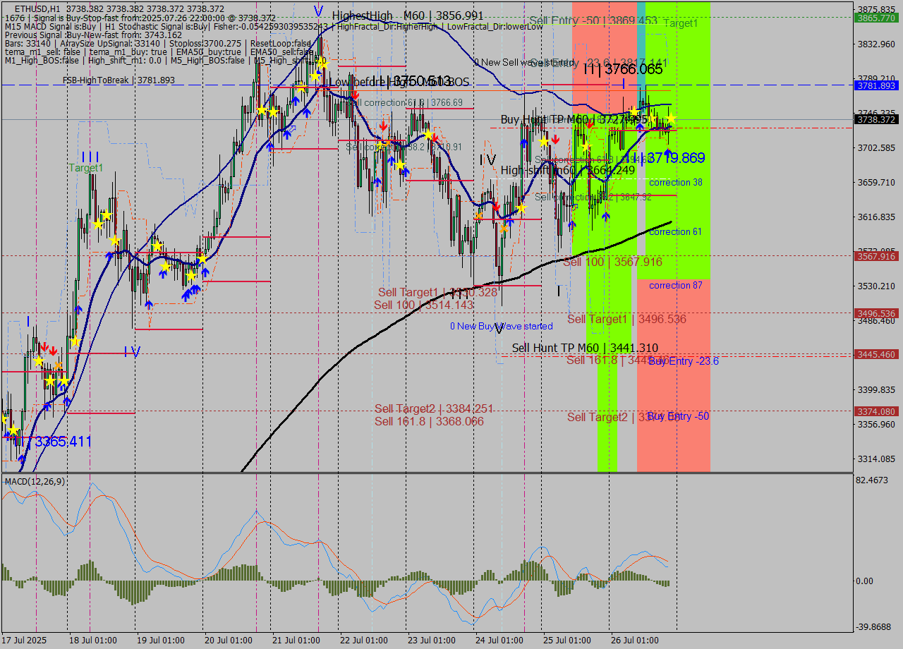 ETHUSD MTF analysis at 2025.07.26 22:00