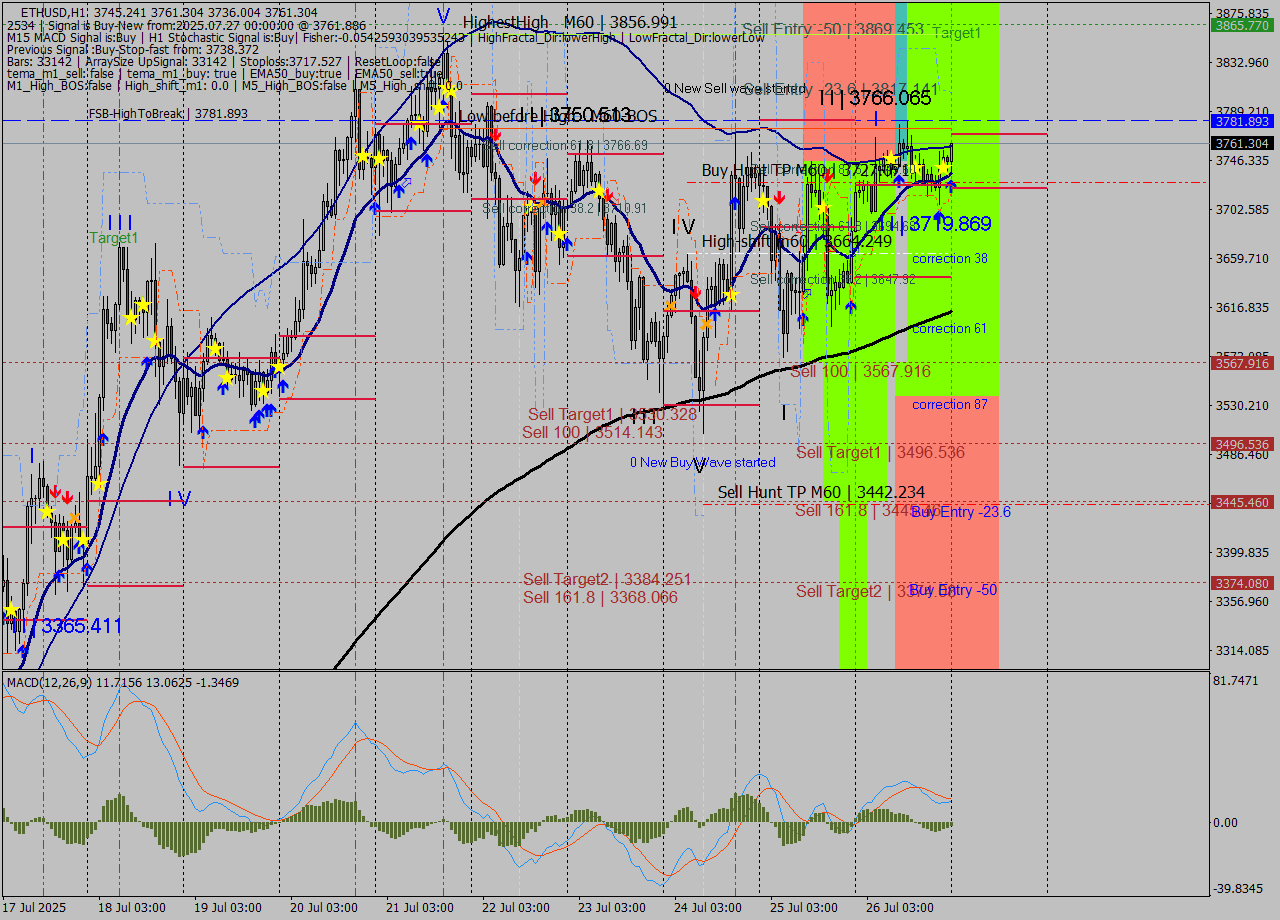 ETHUSD MTF analysis at 2025.07.27 00:59