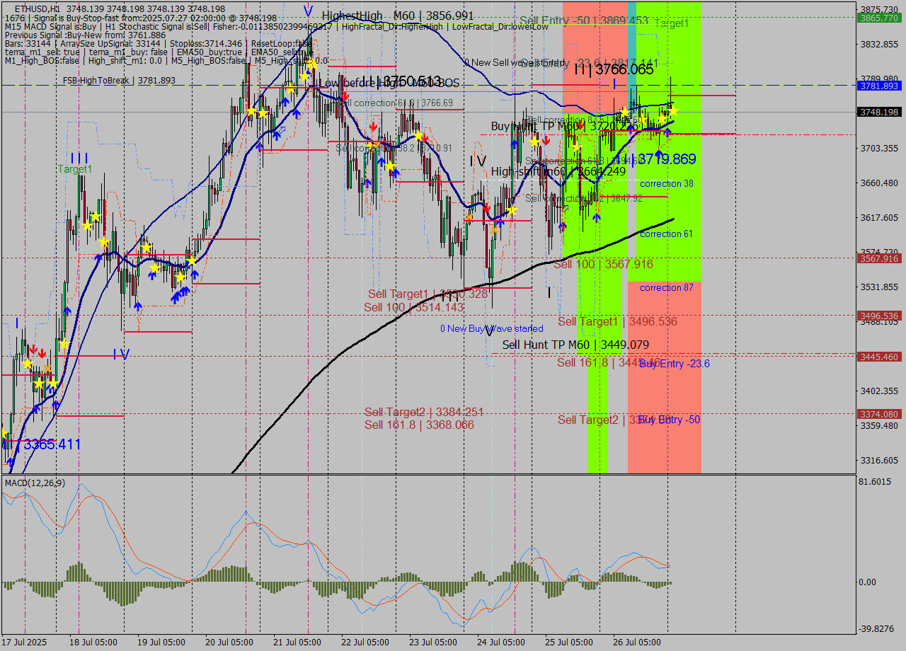 ETHUSD MTF analysis at 2025.07.27 02:00