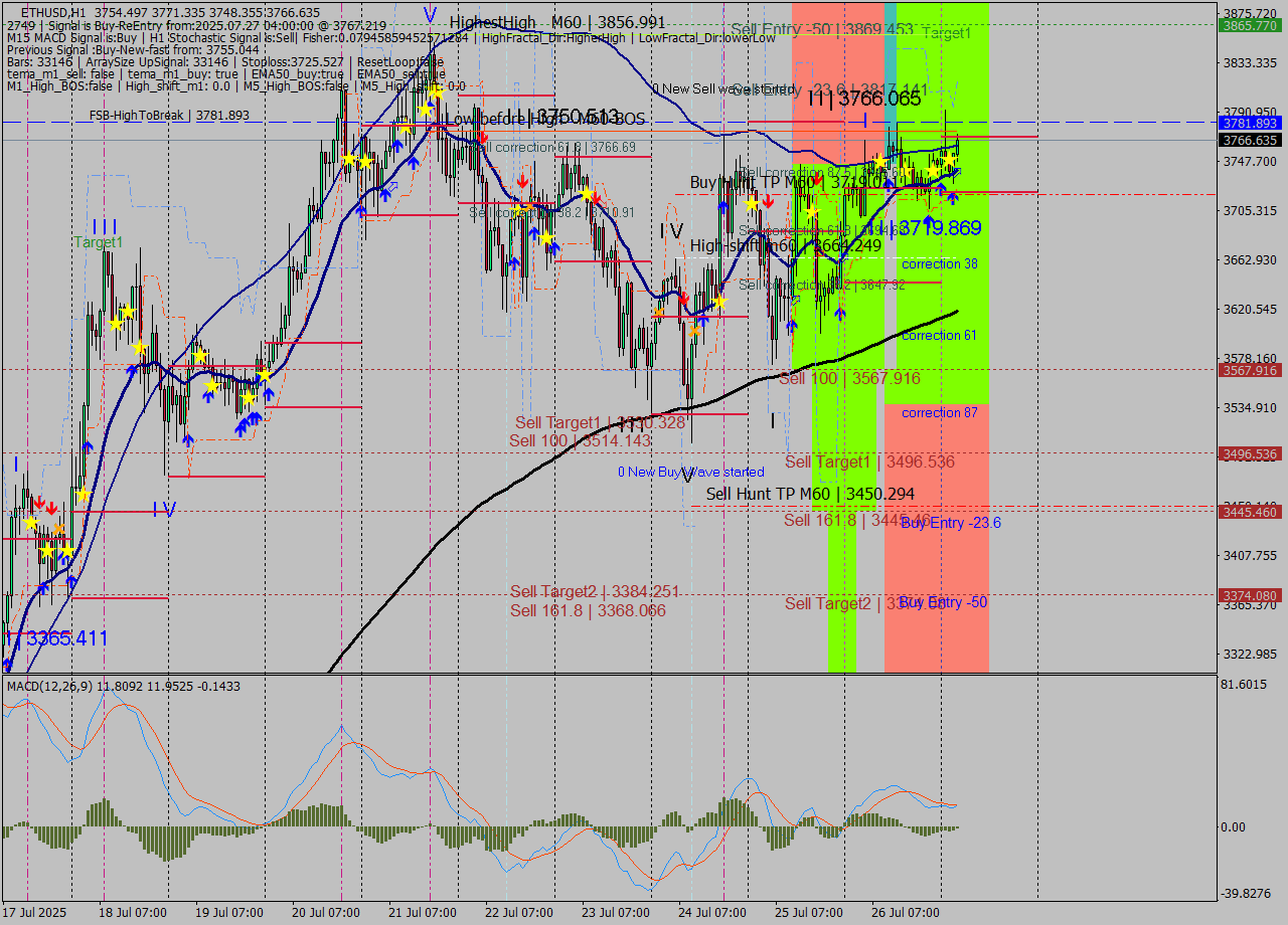 ETHUSD MTF analysis at 2025.07.27 04:35