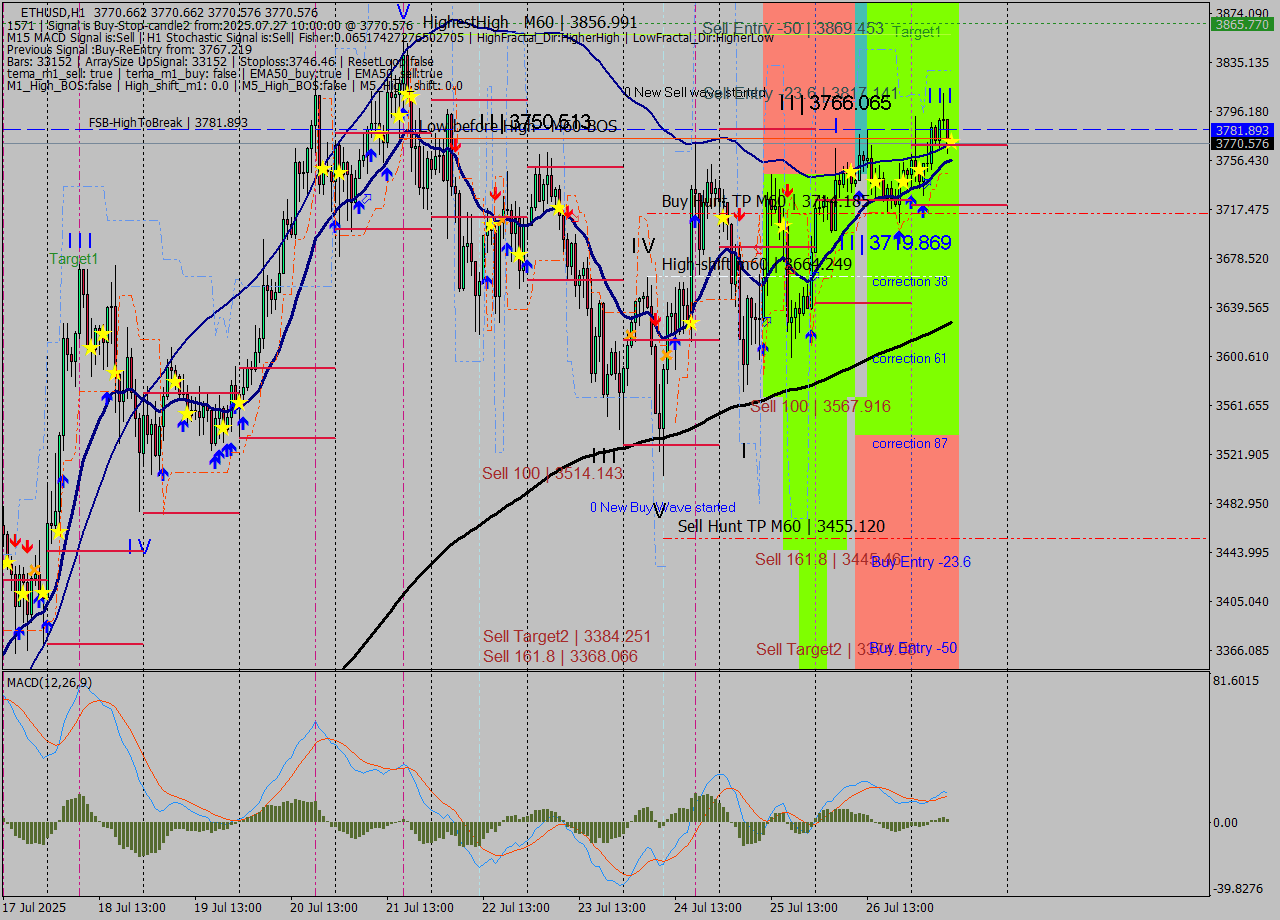 ETHUSD MTF analysis at 2025.07.27 10:00
