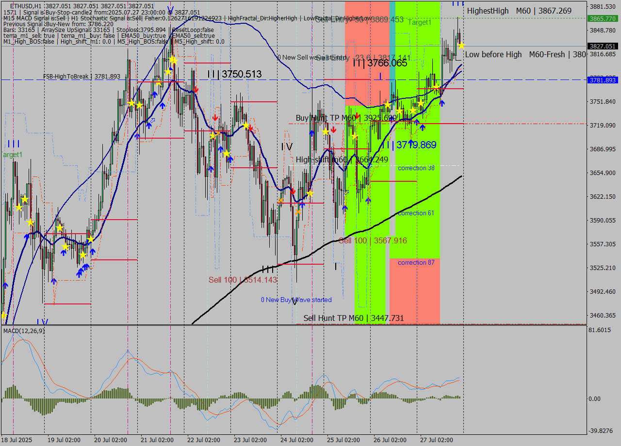 ETHUSD MTF analysis at 2025.07.27 23:00