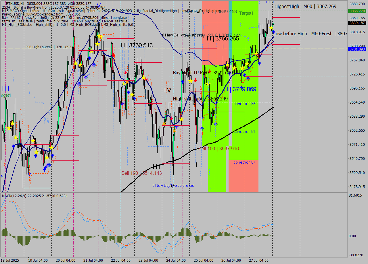 ETHUSD MTF analysis at 2025.07.28 01:00
