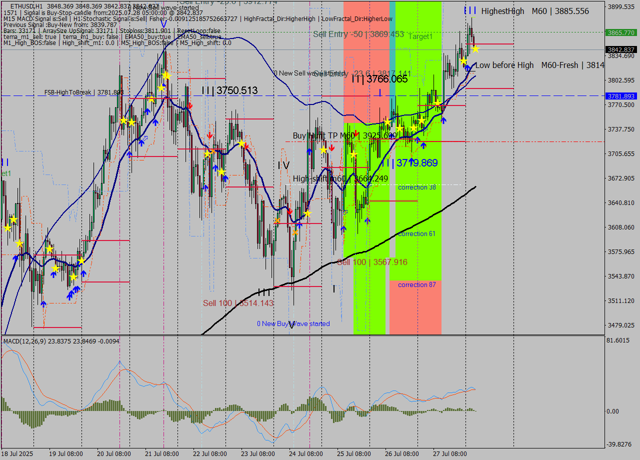 ETHUSD MTF analysis at 2025.07.28 05:01