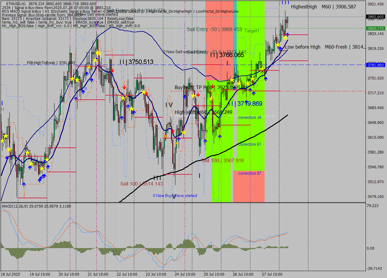 ETHUSD MTF analysis at 2025.07.28 07:41