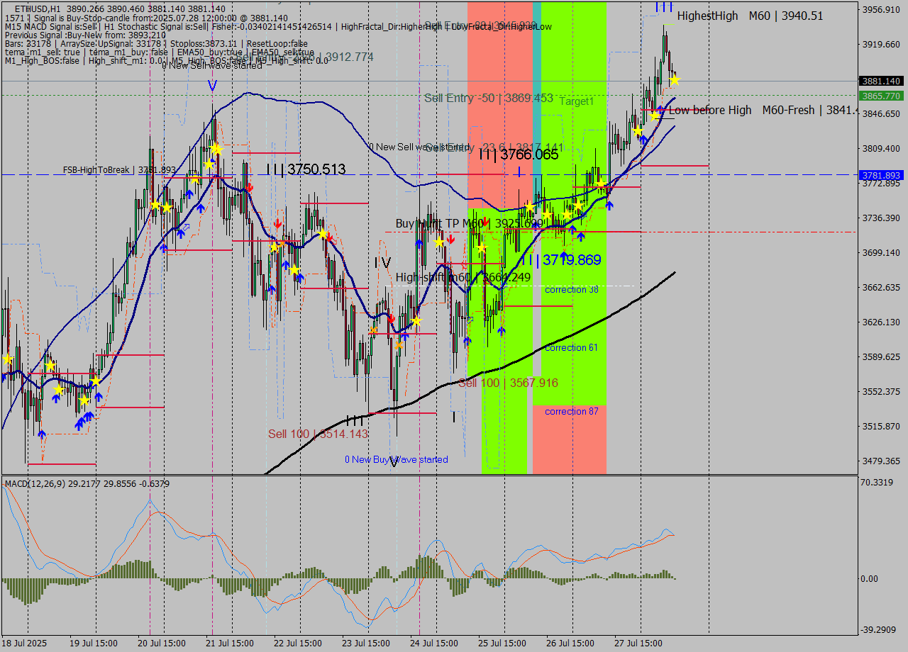 ETHUSD MTF analysis at 2025.07.28 12:27
