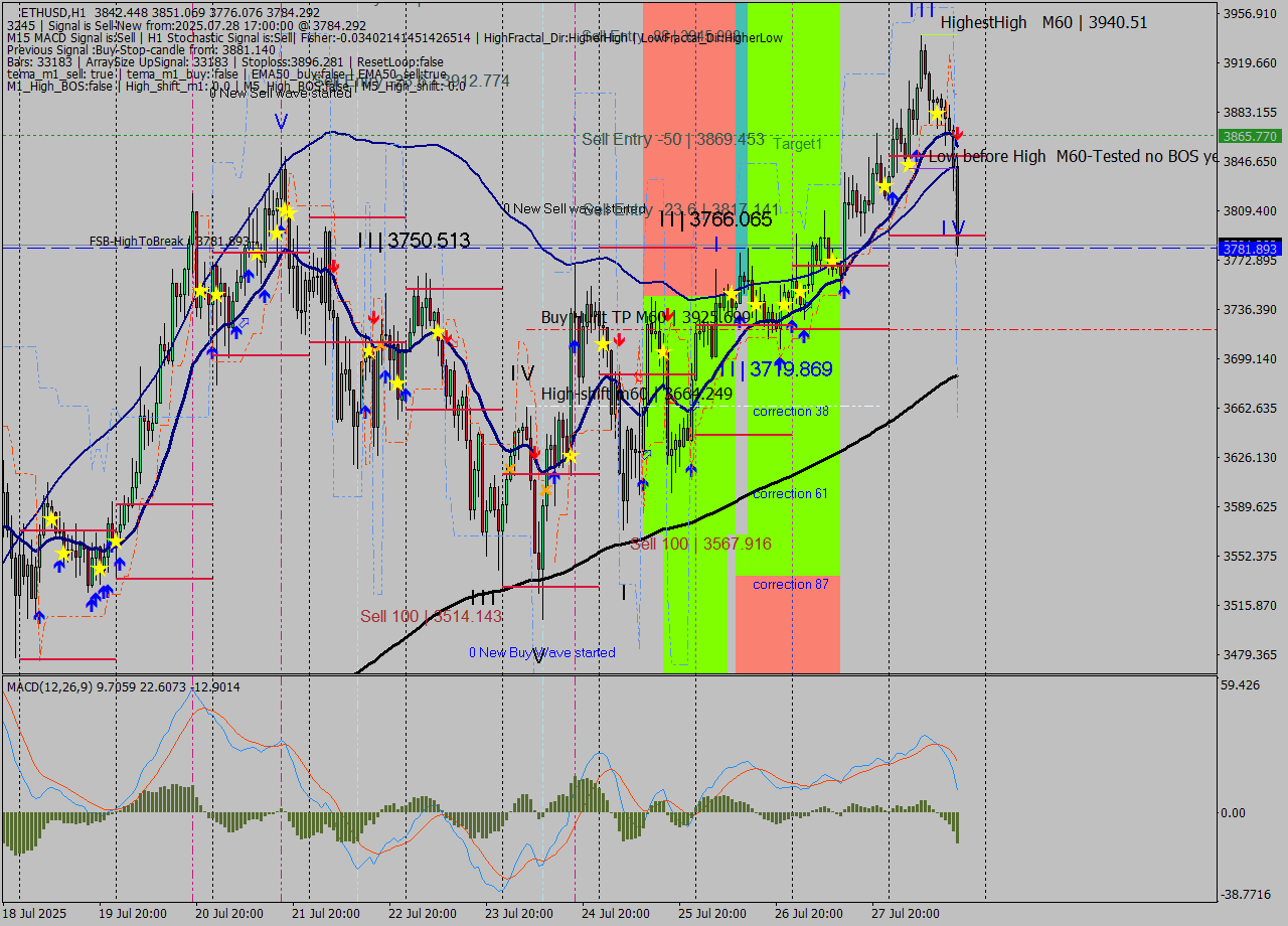 ETHUSD MTF analysis at 2025.07.28 17:27
