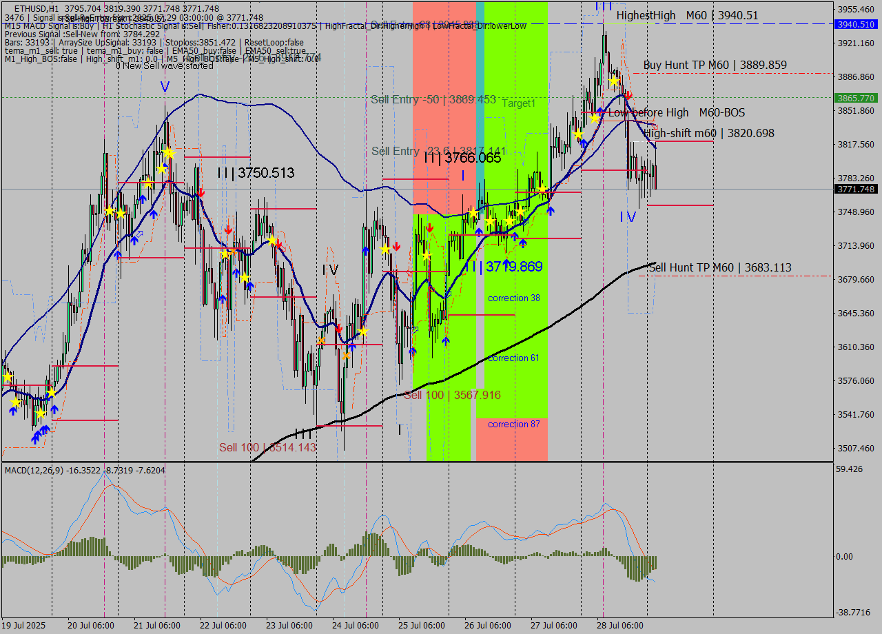 ETHUSD MTF analysis at 2025.07.29 03:41