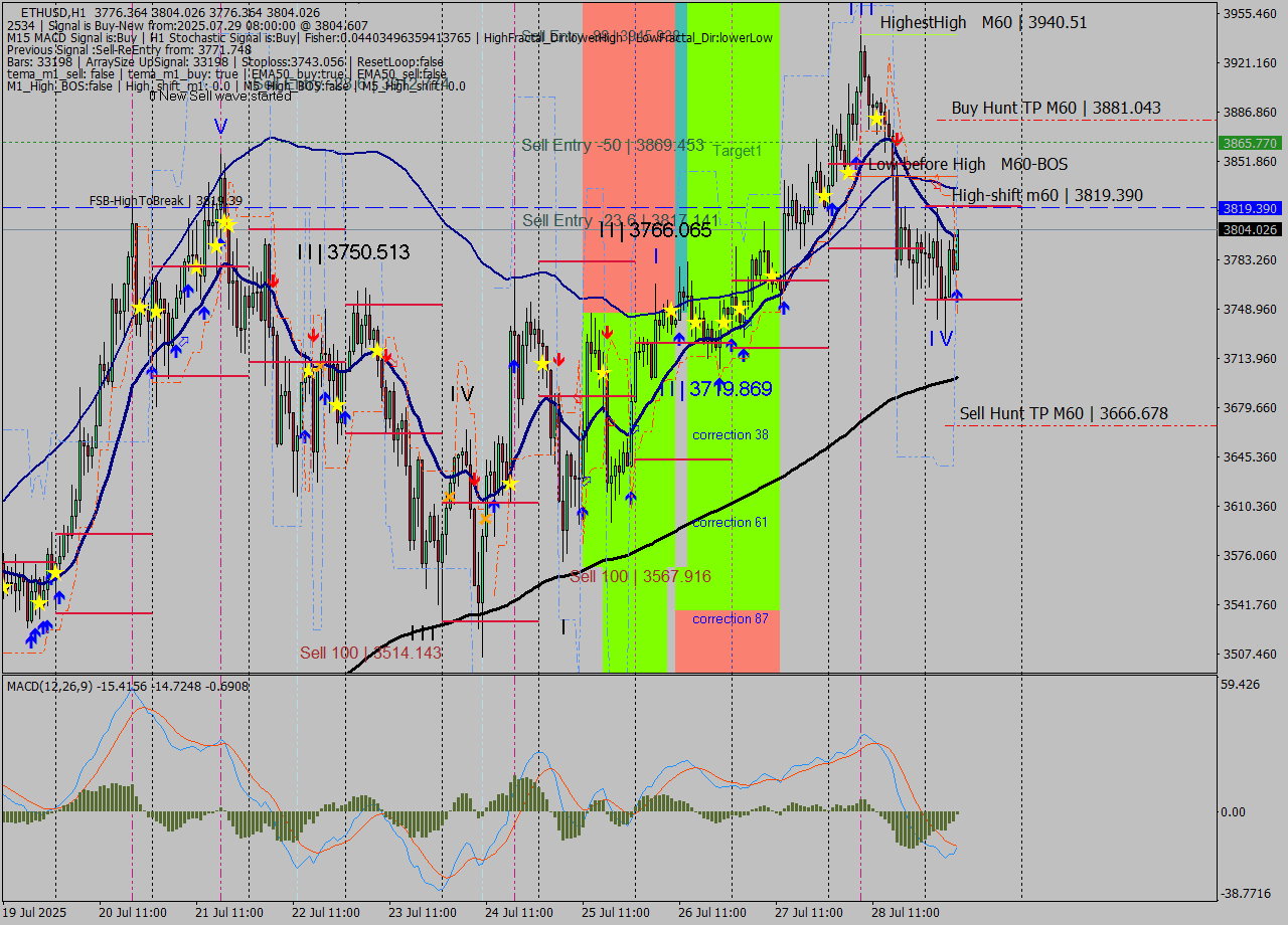 ETHUSD MTF analysis at 2025.07.29 08:53