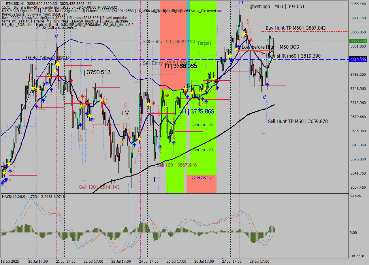 ETHUSD MTF analysis at 2025.07.29 14:04