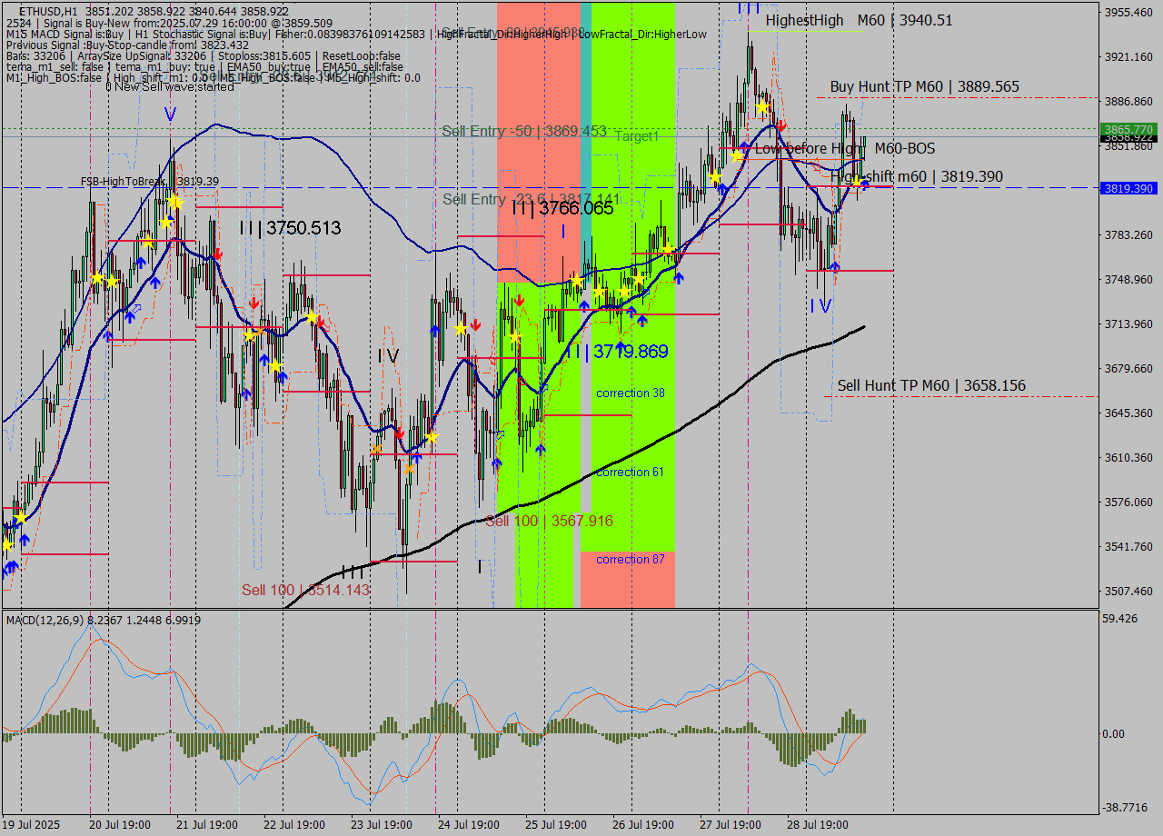 ETHUSD MTF analysis at 2025.07.29 16:21