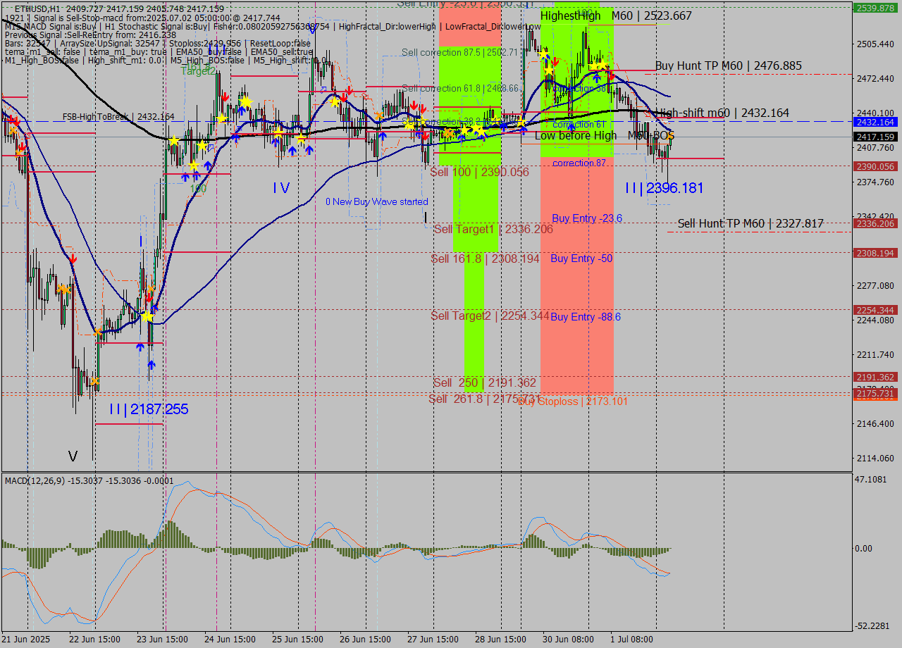 ETHUSD MTF analysis at 2025.07.02 05:49