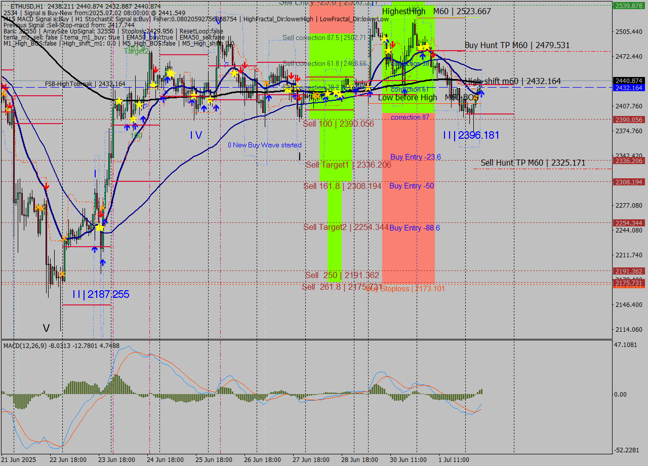 ETHUSD MTF analysis at 2025.07.02 08:15
