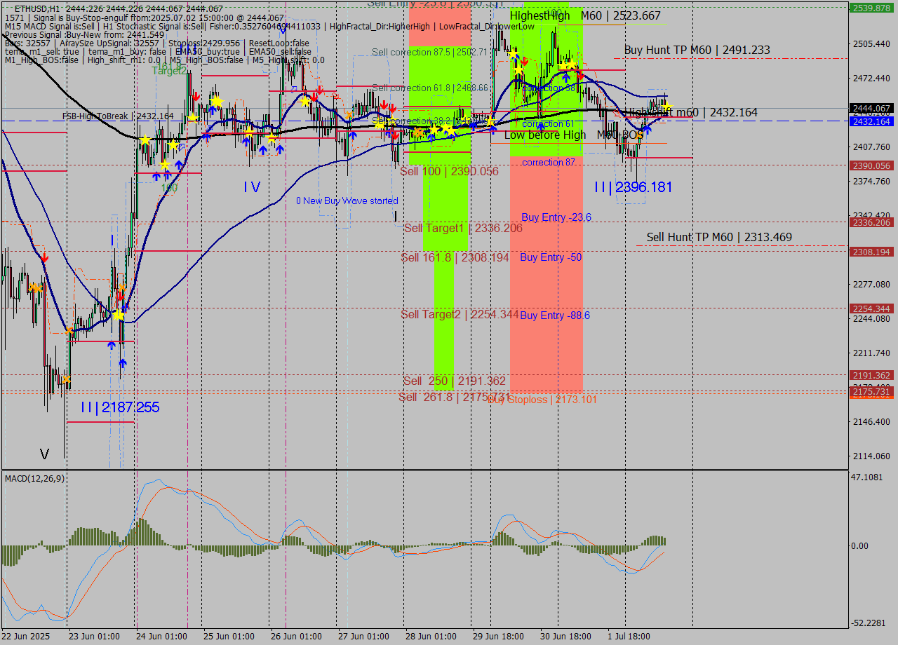 ETHUSD MTF analysis at 2025.07.02 15:00