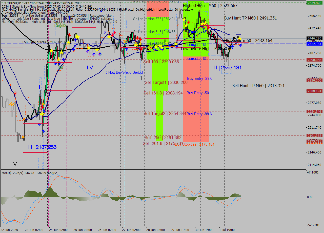ETHUSD MTF analysis at 2025.07.02 16:05