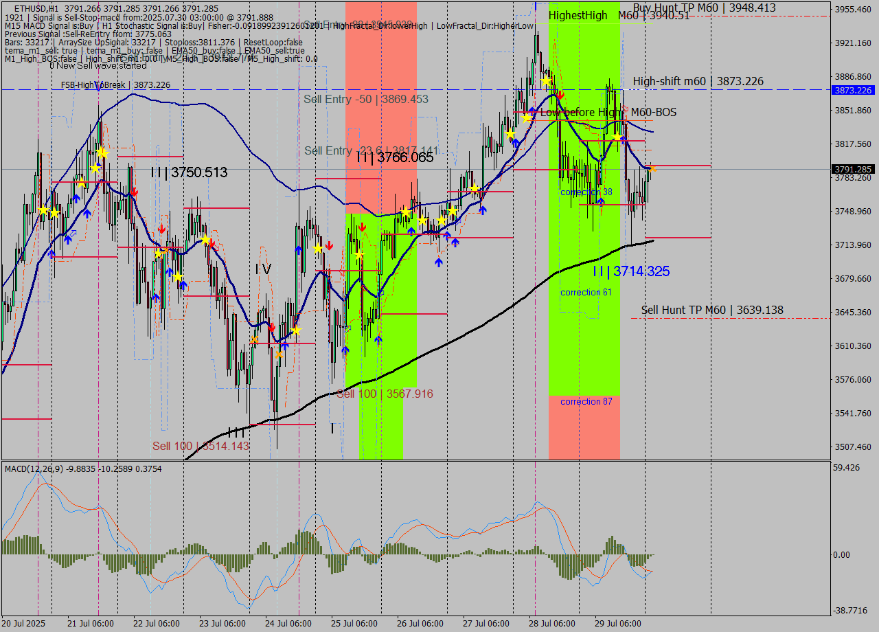 ETHUSD MTF analysis at 2025.07.30 03:00