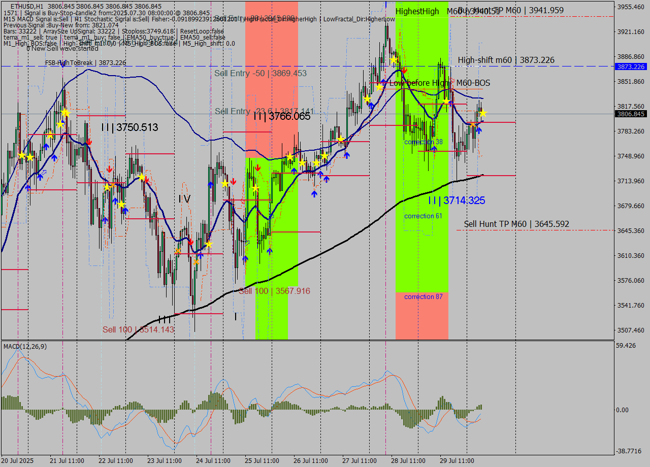 ETHUSD MTF analysis at 2025.07.30 08:00