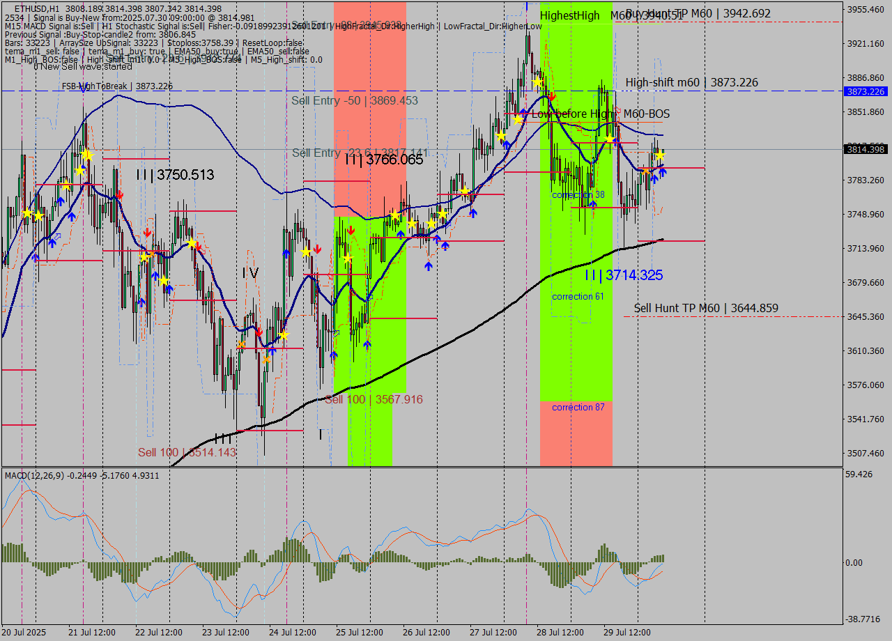 ETHUSD MTF analysis at 2025.07.30 09:04