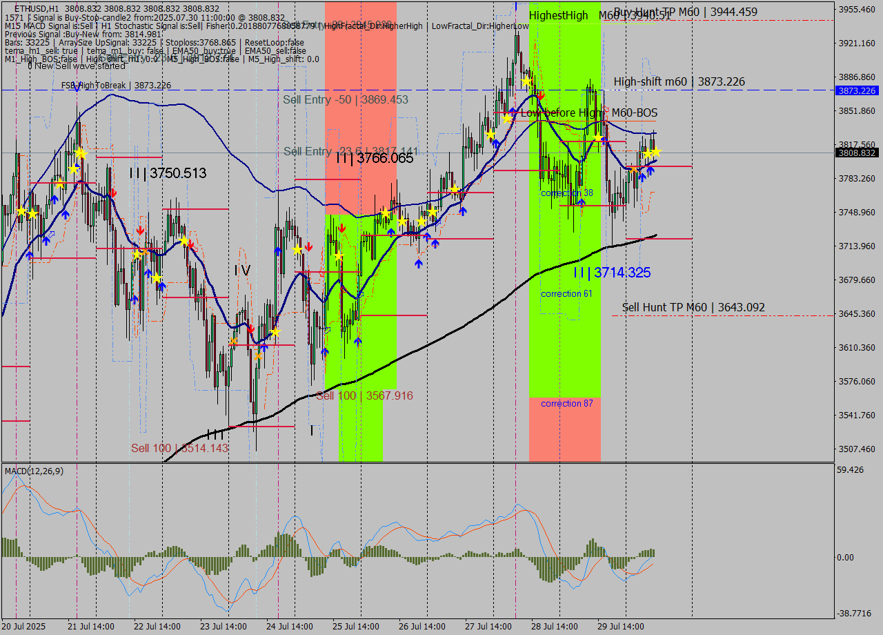 ETHUSD MTF analysis at 2025.07.30 11:00