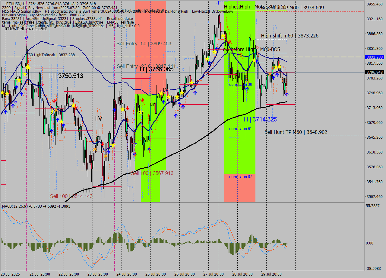 ETHUSD MTF analysis at 2025.07.30 17:46