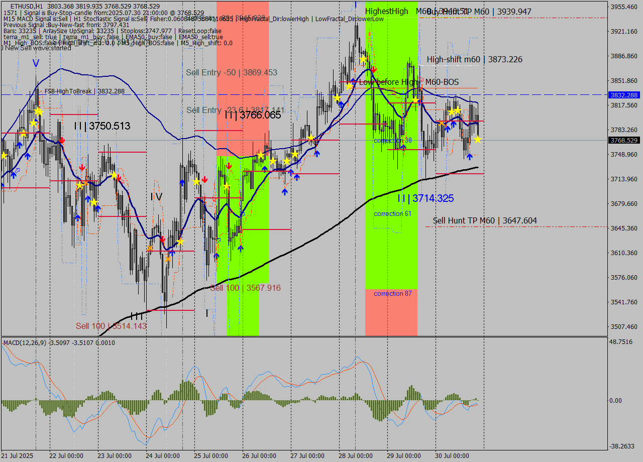 ETHUSD MTF analysis at 2025.07.30 21:48