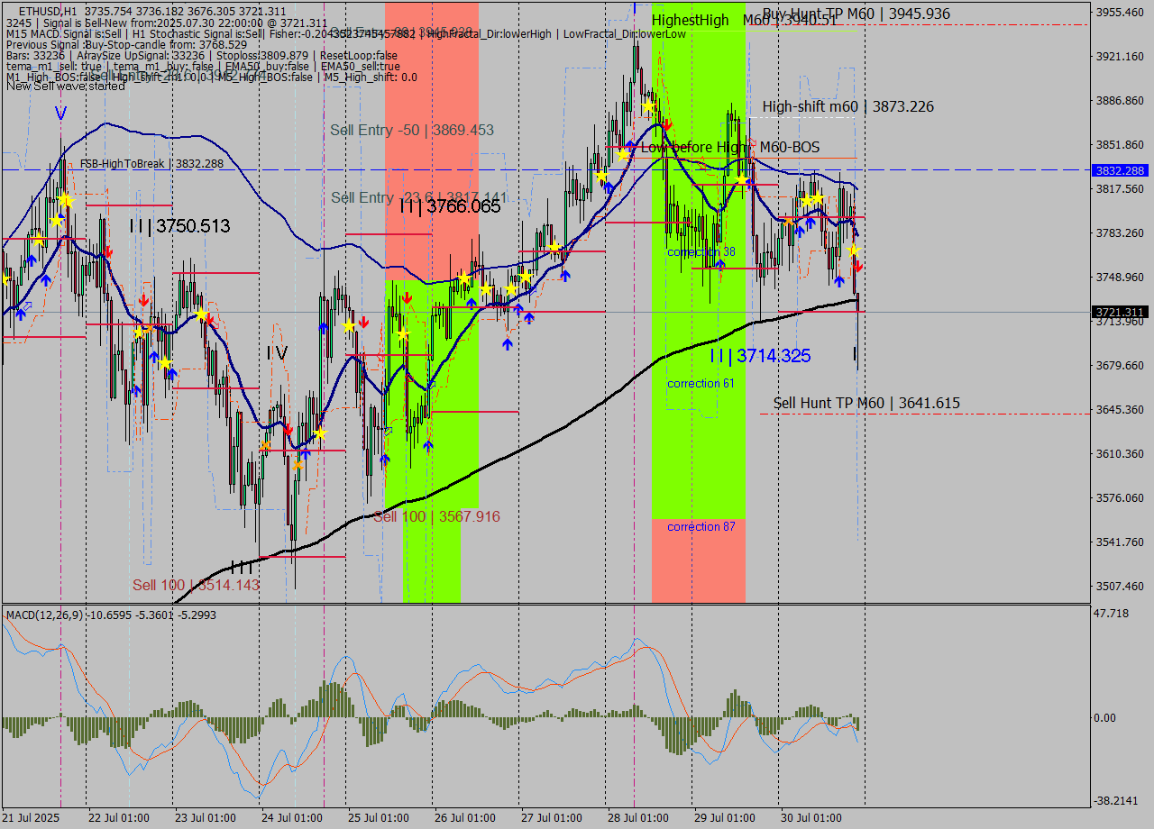 ETHUSD MTF analysis at 2025.07.30 22:34