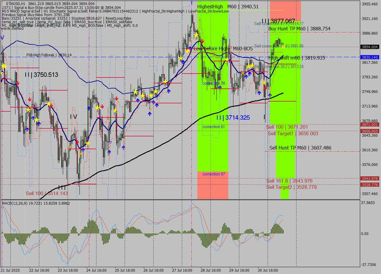 ETHUSD MTF analysis at 2025.07.31 13:32