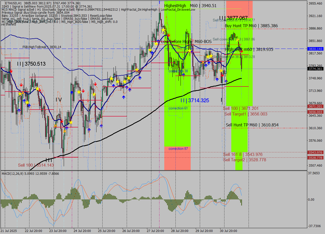 ETHUSD MTF analysis at 2025.07.31 17:25