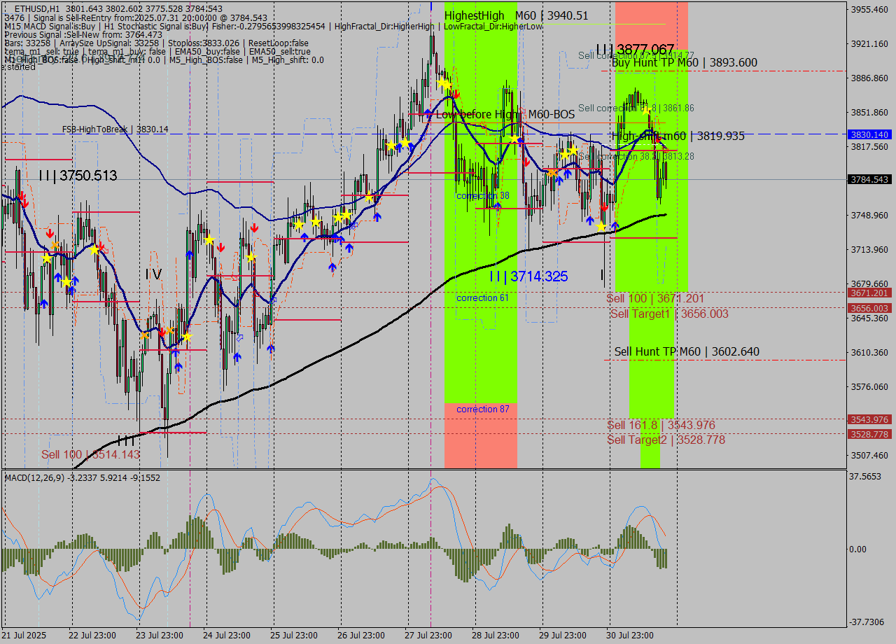 ETHUSD MTF analysis at 2025.07.31 20:25