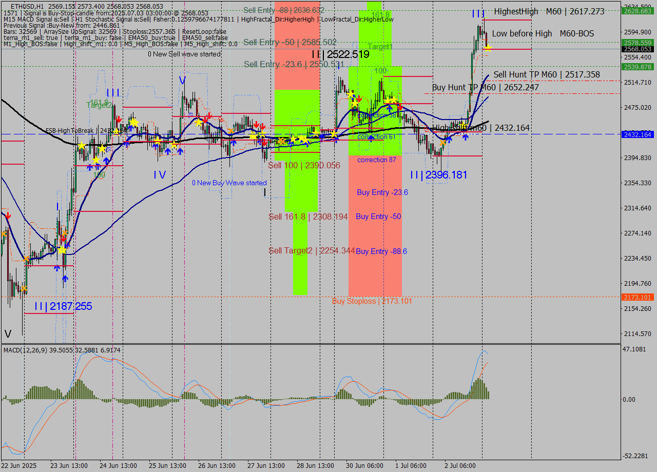 ETHUSD MTF analysis at 2025.07.03 03:01