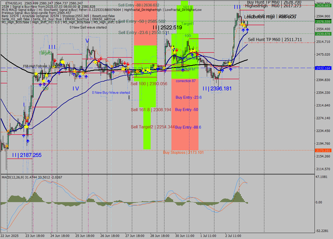 ETHUSD MTF analysis at 2025.07.03 08:21