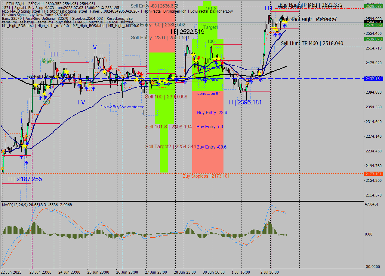 ETHUSD MTF analysis at 2025.07.03 13:20