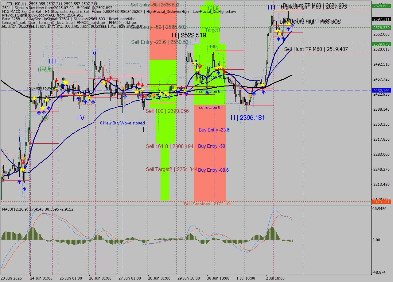 ETHUSD MTF analysis at 2025.07.03 15:00