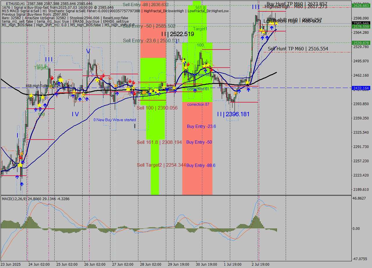 ETHUSD MTF analysis at 2025.07.03 16:00