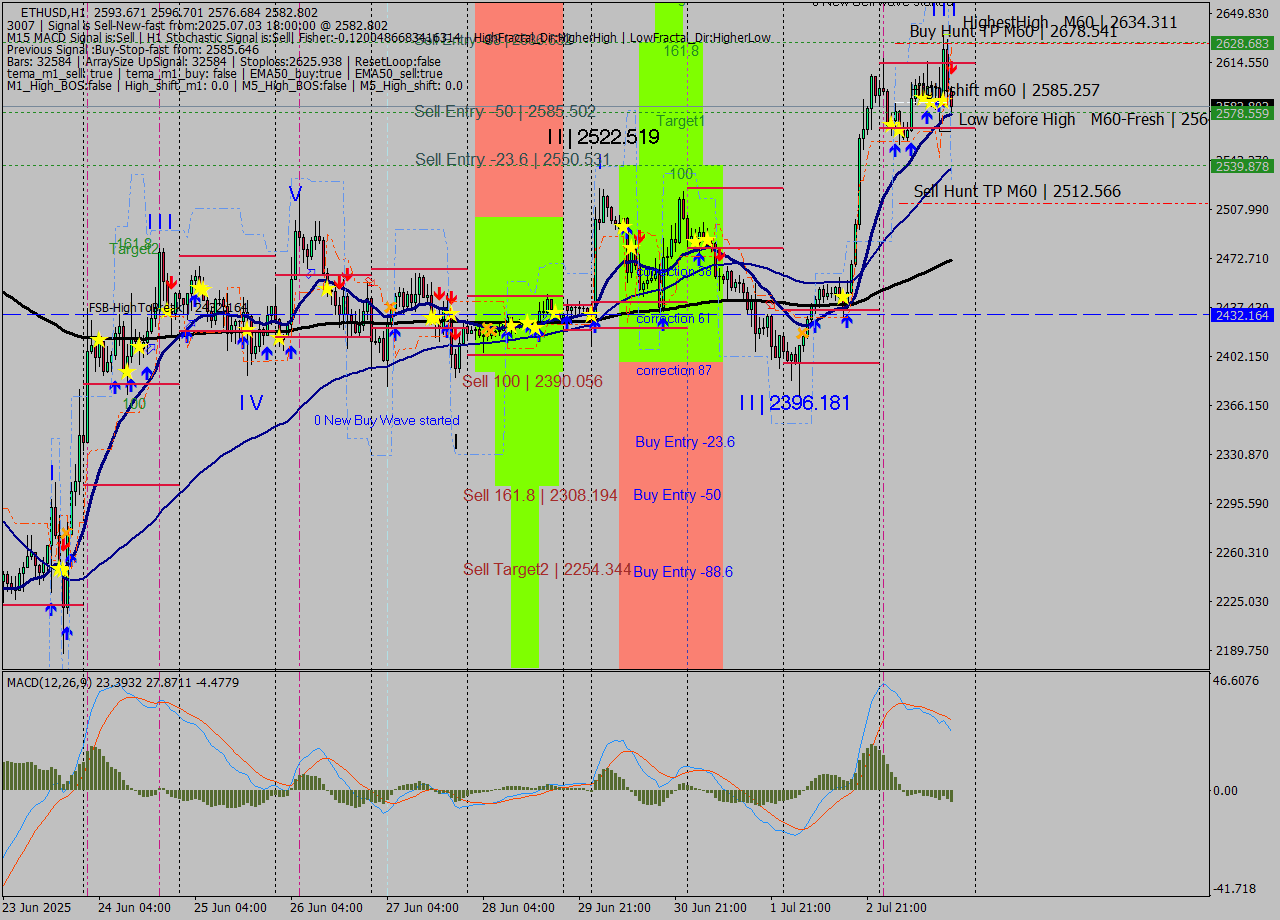 ETHUSD MTF analysis at 2025.07.03 18:27