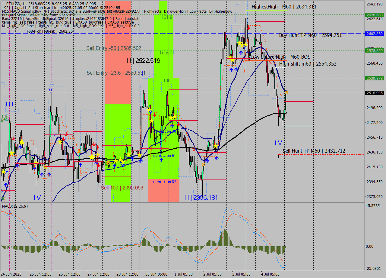 ETHUSD MTF analysis at 2025.07.05 02:00