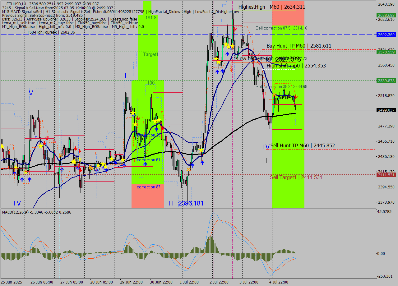 ETHUSD MTF analysis at 2025.07.05 19:36