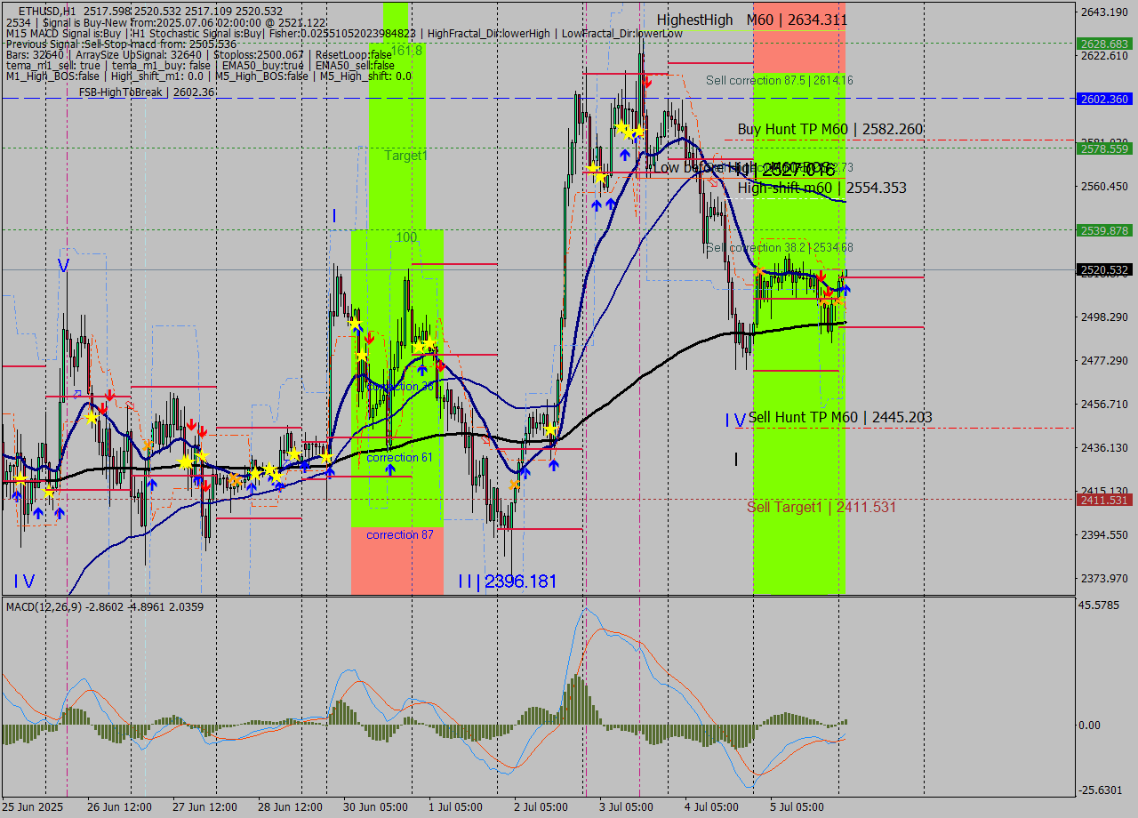 ETHUSD MTF analysis at 2025.07.06 02:13