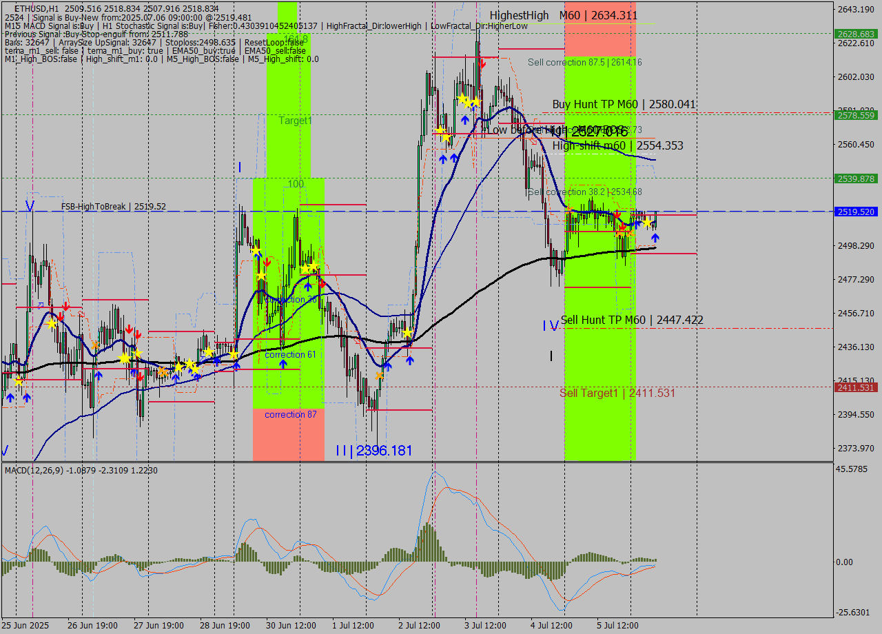 ETHUSD MTF analysis at 2025.07.06 09:17