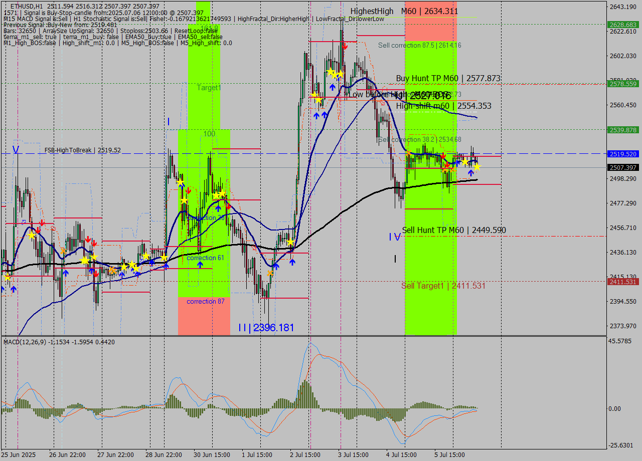 ETHUSD MTF analysis at 2025.07.06 12:50