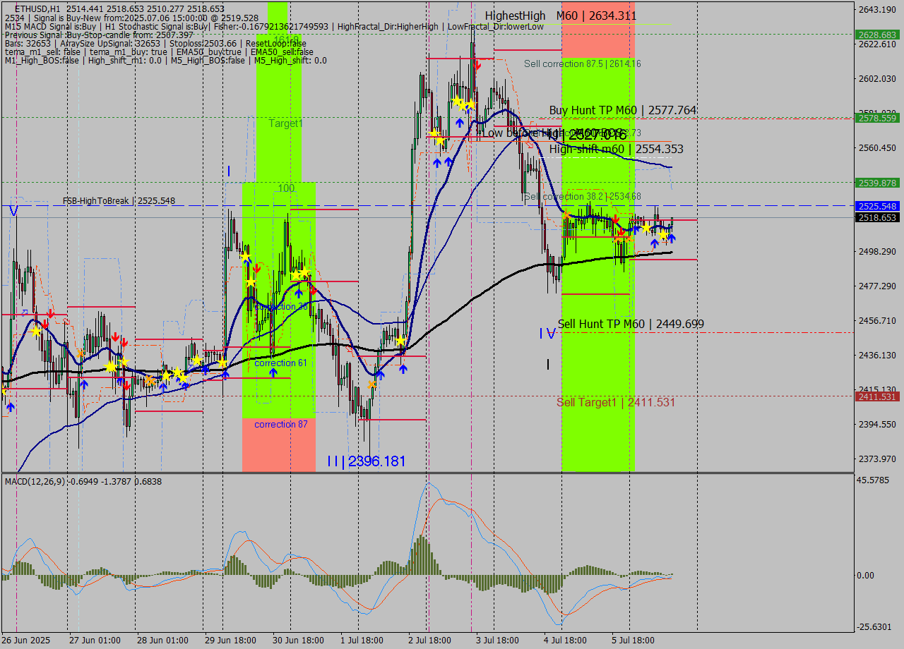 ETHUSD MTF analysis at 2025.07.06 15:38